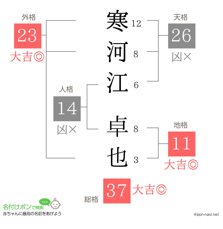 寒河江 卓也さんの姓名判断結果