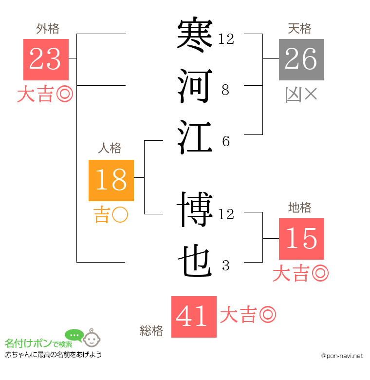 寒河江 博也さんの姓名判断結果