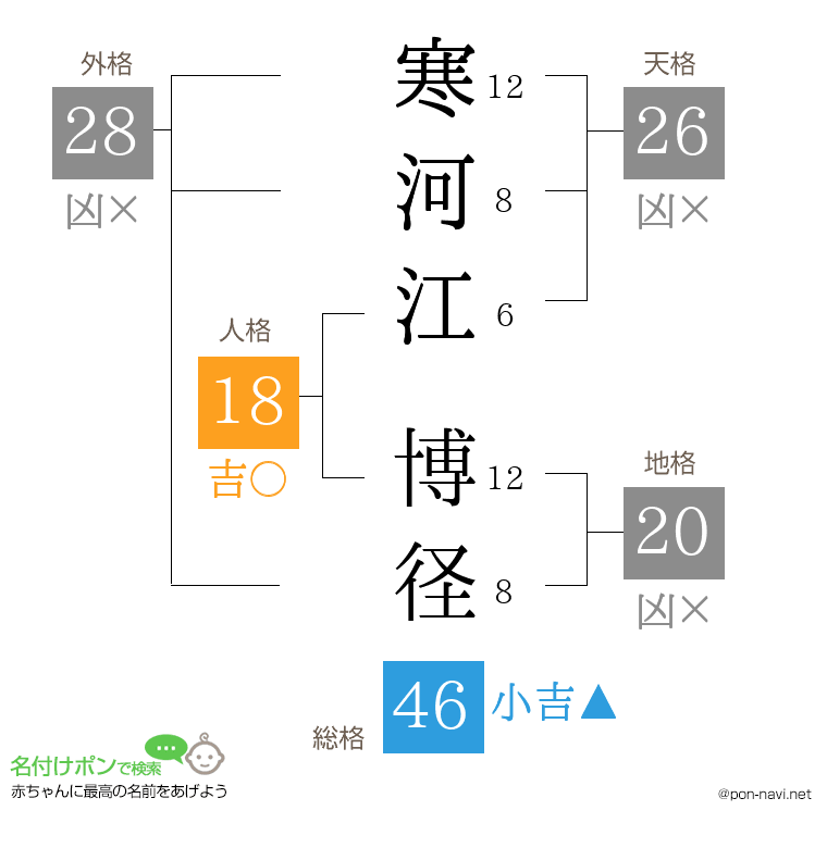 寒河江 博径さんの姓名判断結果