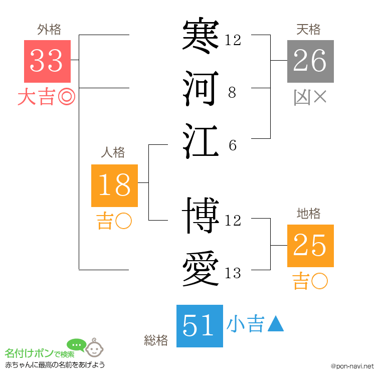 寒河江 博愛さんの姓名判断結果