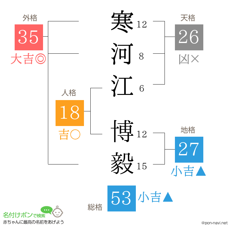 寒河江 博毅さんの姓名判断結果