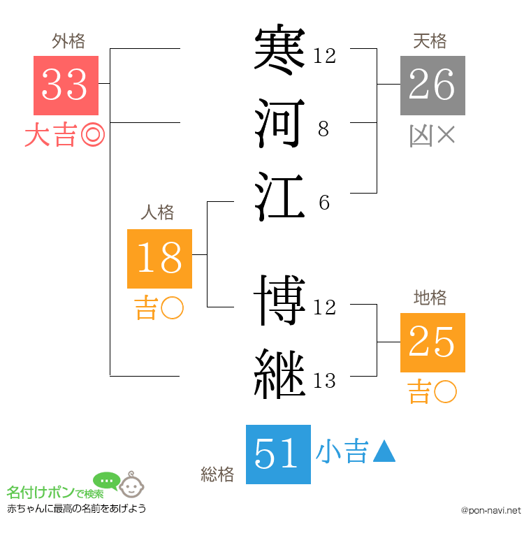 寒河江 博継さんの姓名判断結果