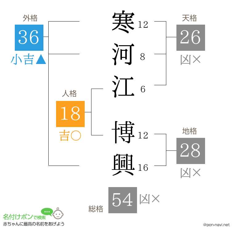 寒河江 博興さんの姓名判断結果