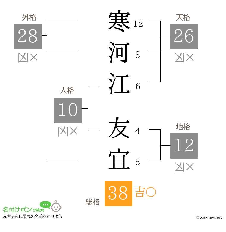 寒河江 友宜さんの姓名判断結果