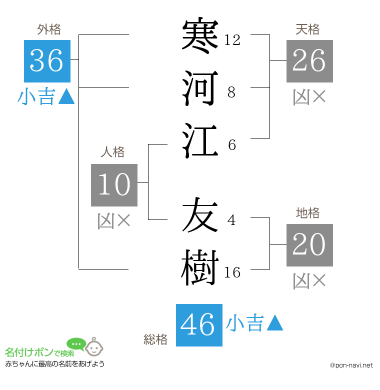 寒河江 友樹さんの姓名判断結果