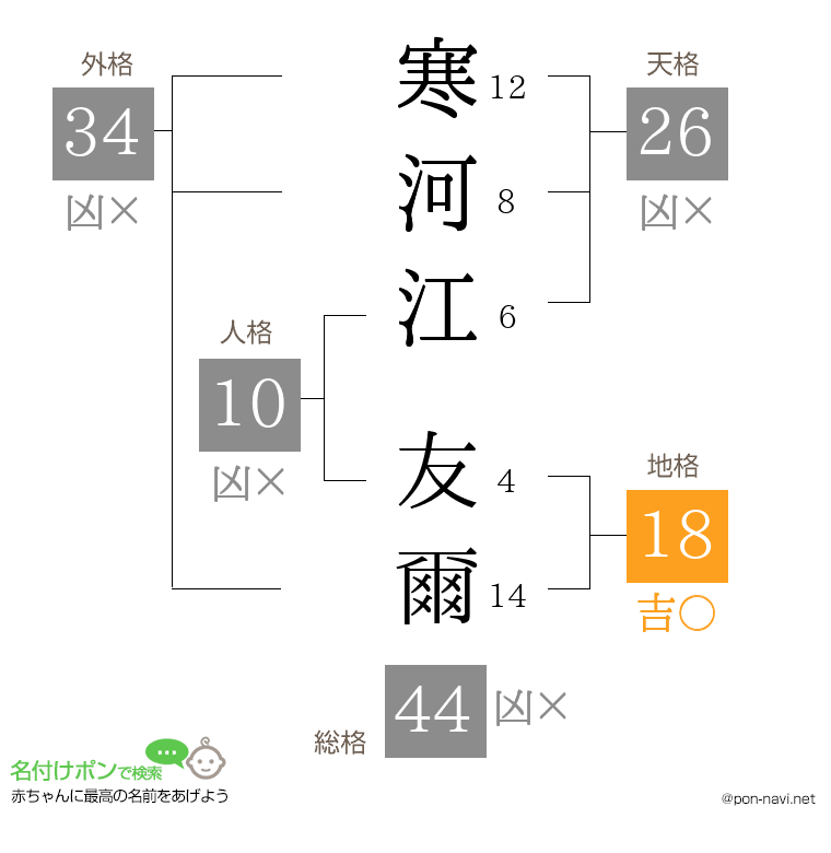 寒河江 友爾さんの姓名判断結果