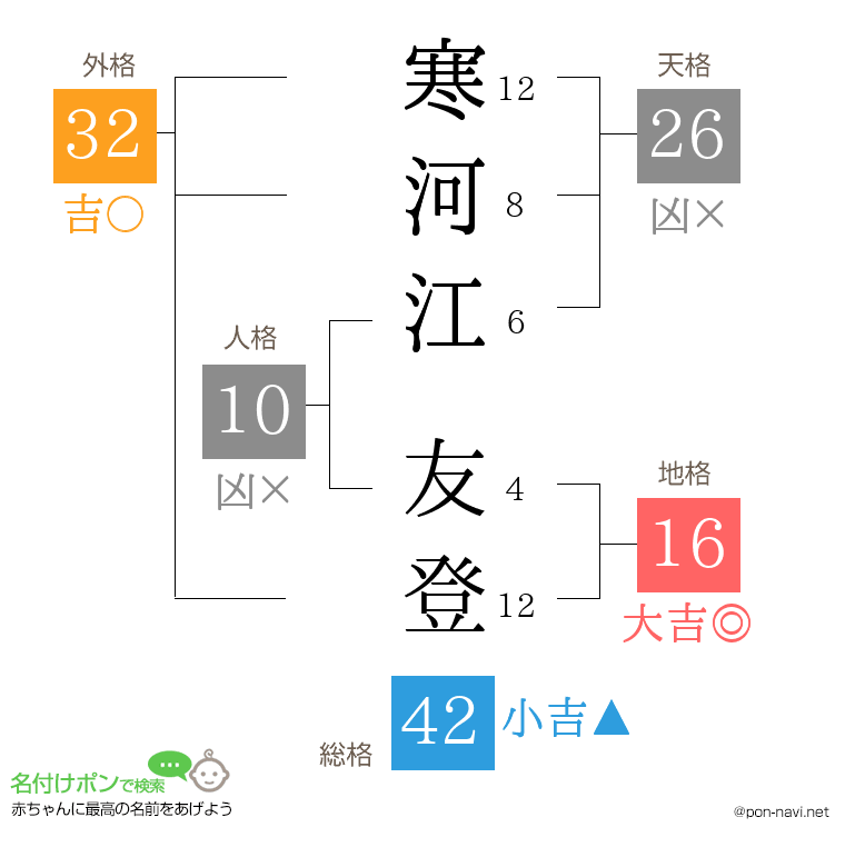 寒河江 友登さんの姓名判断結果