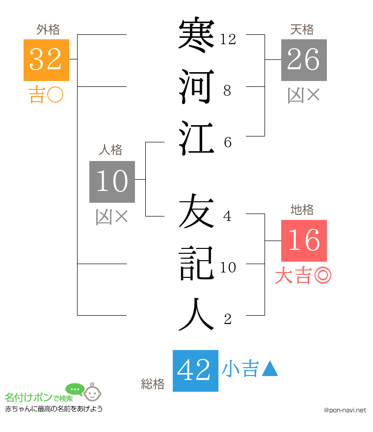 寒河江 友記人さんの姓名判断結果