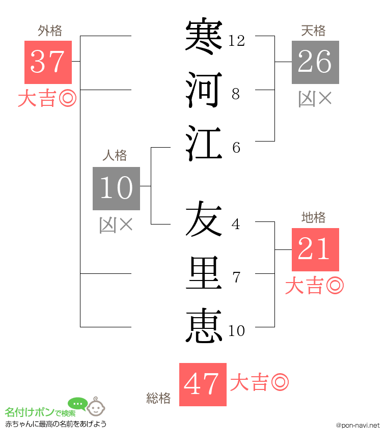 寒河江 友里恵さんの姓名判断結果