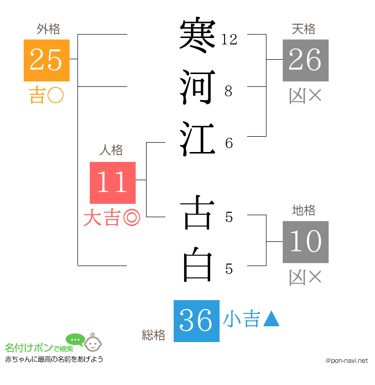 寒河江 古白さんの姓名判断結果