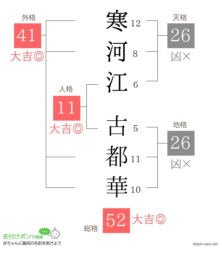 寒河江 古都華さんの姓名判断結果