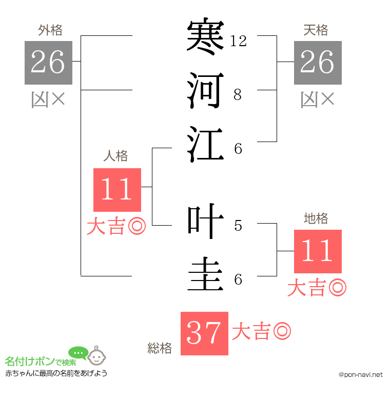 寒河江 叶圭さんの姓名判断結果