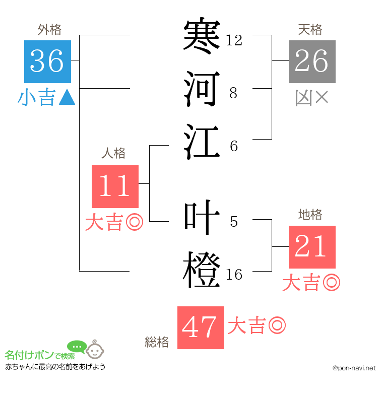 寒河江 叶橙さんの姓名判断結果