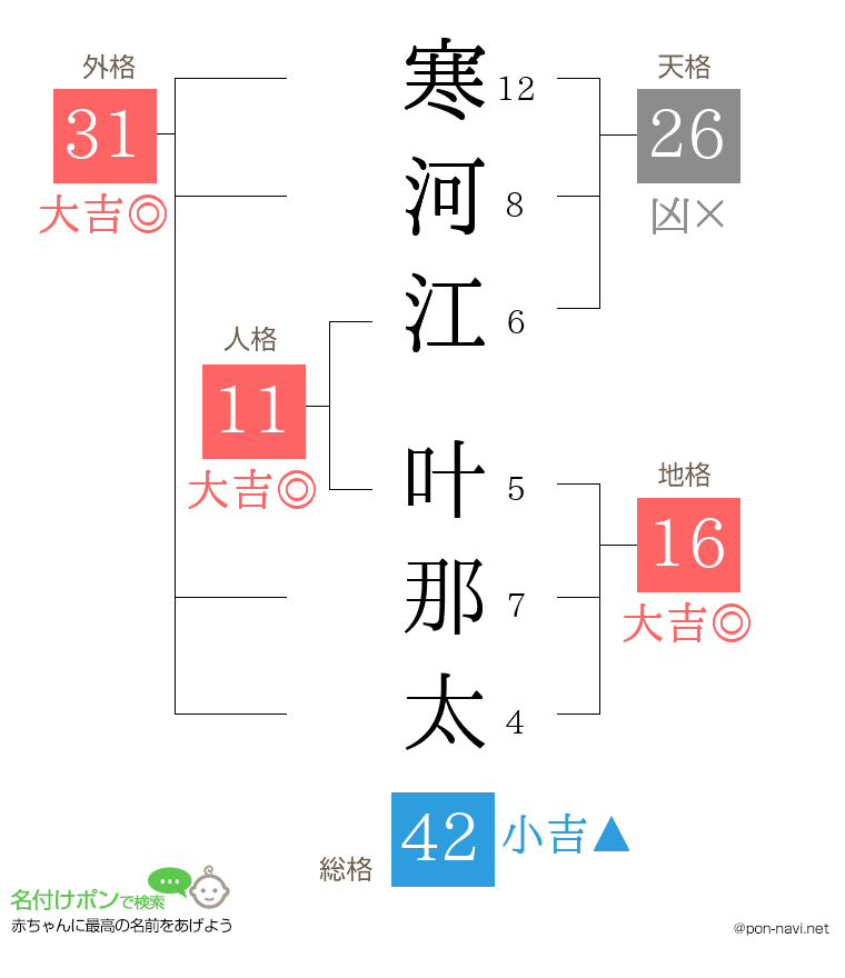 寒河江 叶那太さんの姓名判断結果