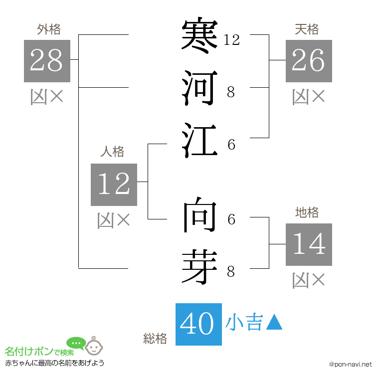 寒河江 向芽さんの姓名判断結果