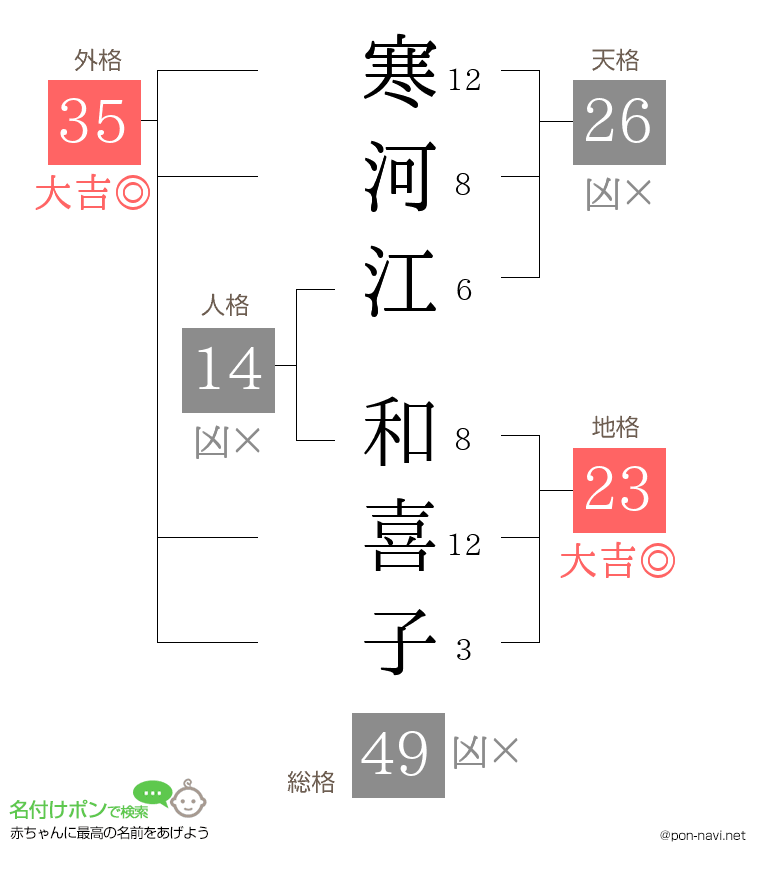 寒河江 和喜子さんの姓名判断結果