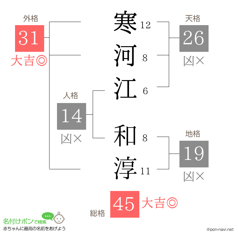 寒河江 和淳さんの姓名判断結果