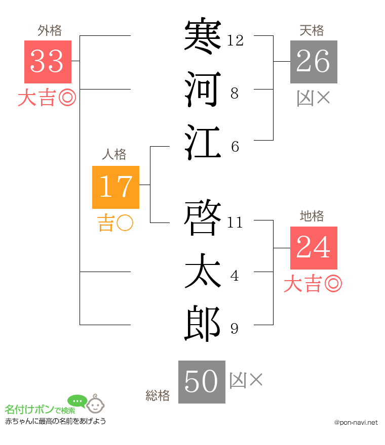 寒河江 啓太郎さんの姓名判断結果