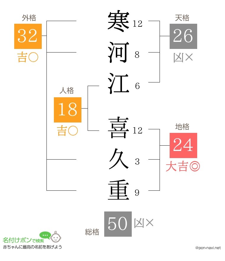 寒河江 喜久重さんの姓名判断結果