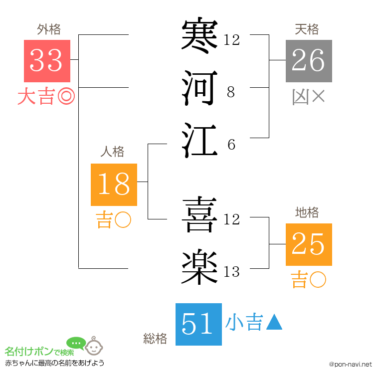 寒河江 喜楽さんの姓名判断結果