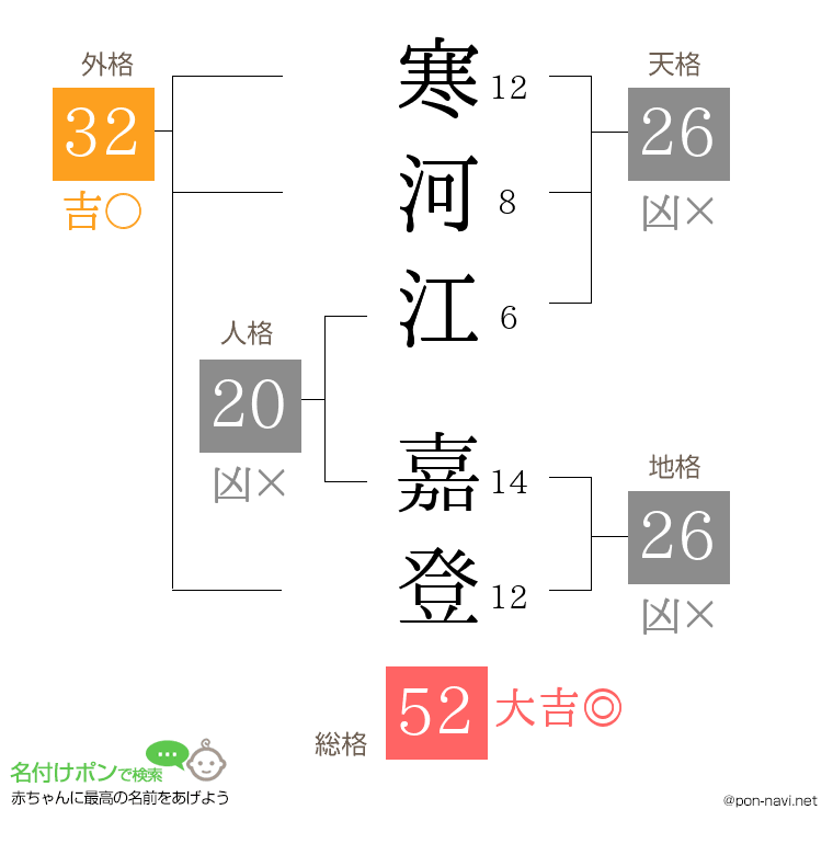 寒河江 嘉登さんの姓名判断結果