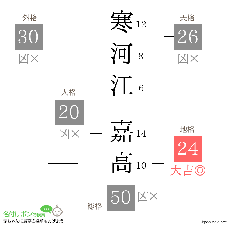 寒河江 嘉高さんの姓名判断結果