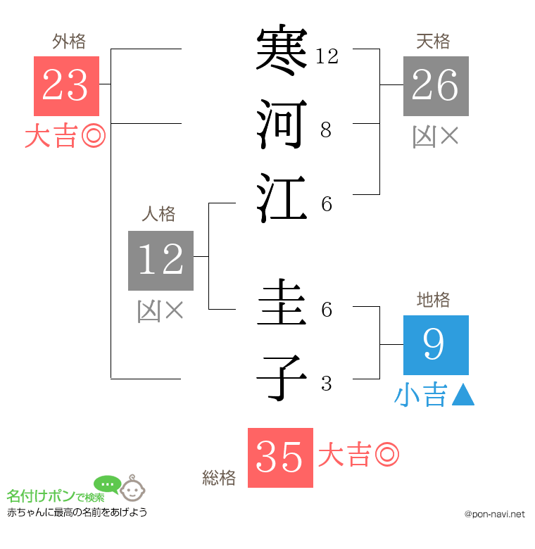 寒河江 圭子さんの姓名判断結果
