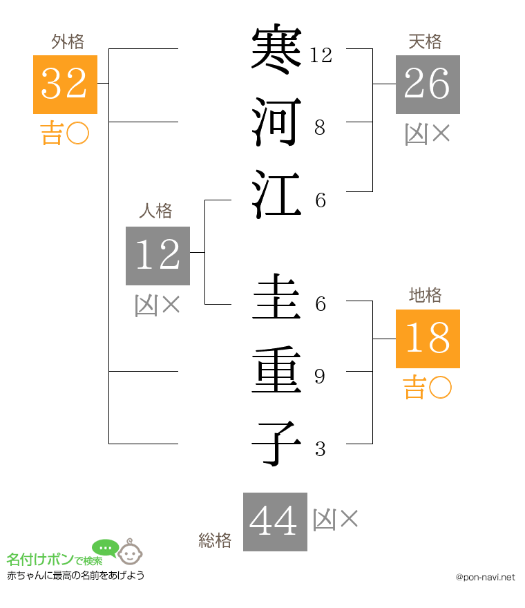 寒河江 圭重子さんの姓名判断結果
