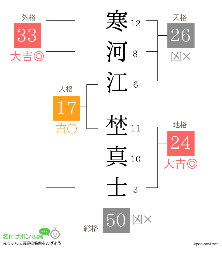 寒河江 埜真士さんの姓名判断結果