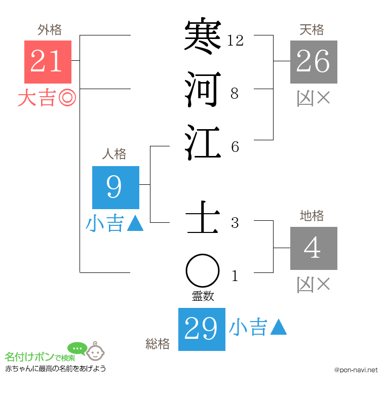 寒河江 士さんの姓名判断結果