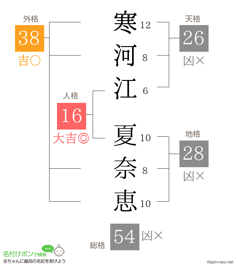 寒河江 夏奈恵さんの姓名判断結果
