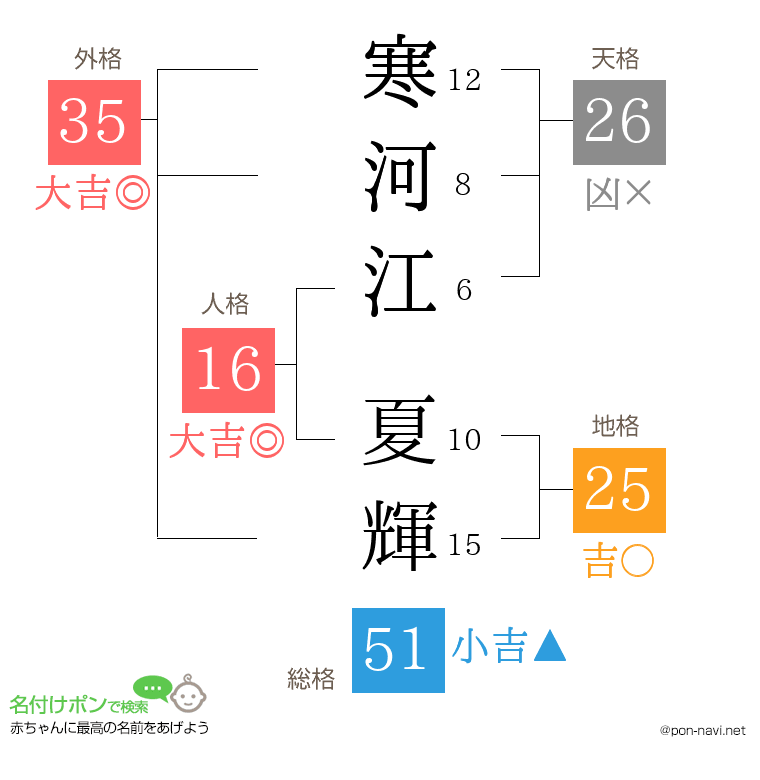 寒河江 夏輝さんの姓名判断結果