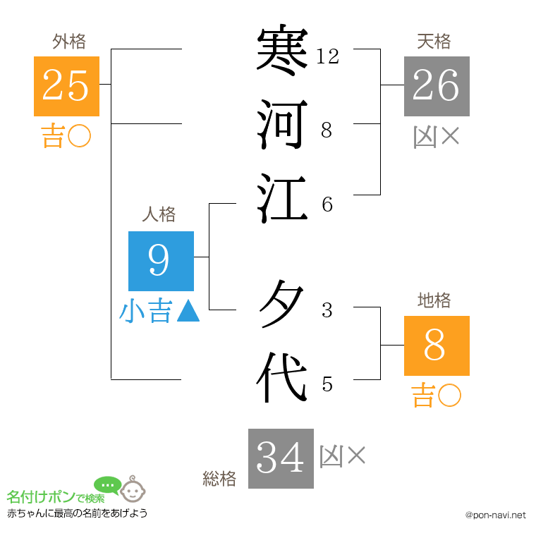 寒河江 夕代さんの姓名判断結果