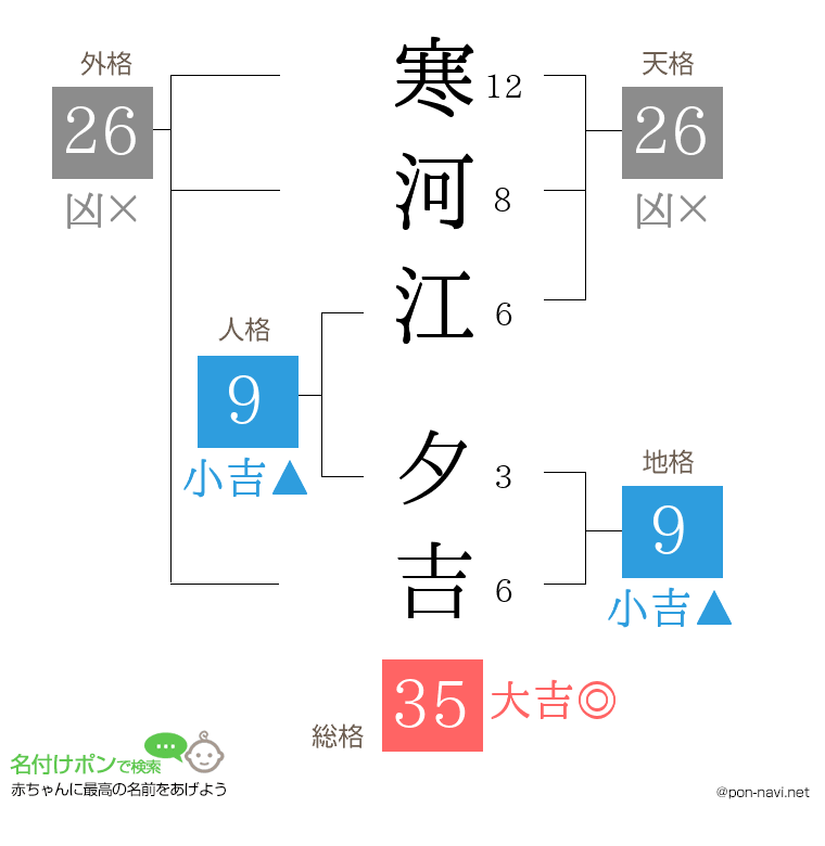 寒河江 夕吉さんの姓名判断結果