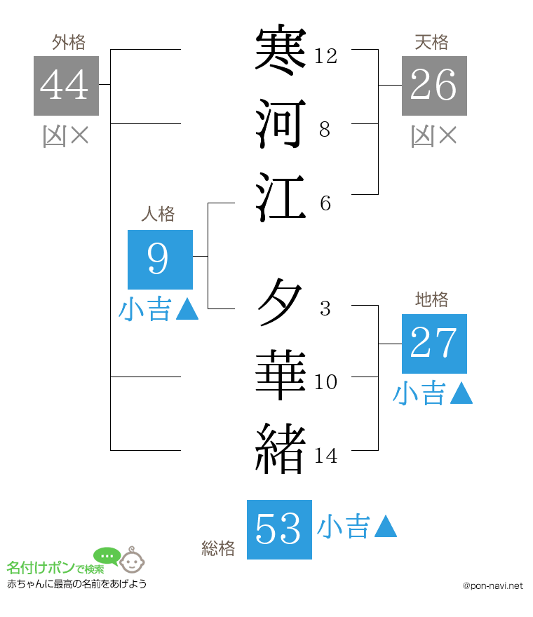 寒河江 夕華緒さんの姓名判断結果