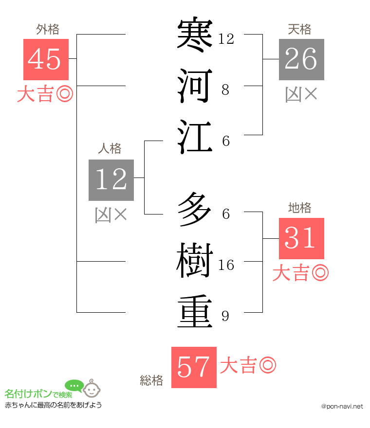 寒河江 多樹重さんの姓名判断結果