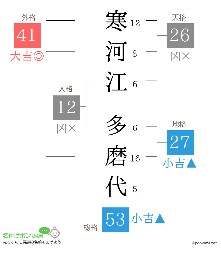 寒河江 多磨代さんの姓名判断結果