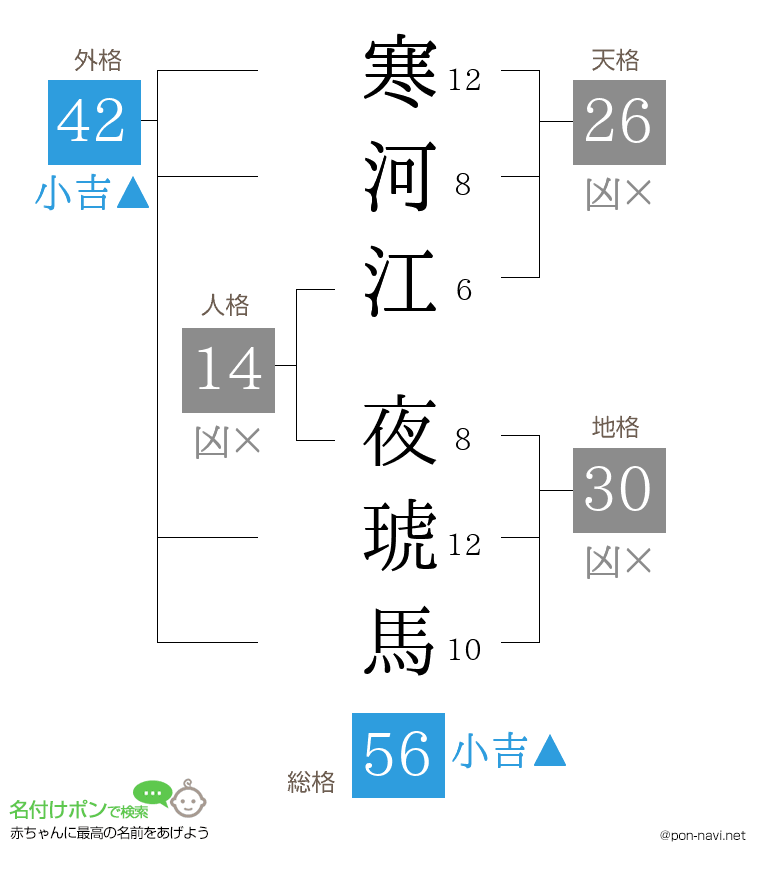 寒河江 夜琥馬さんの姓名判断結果