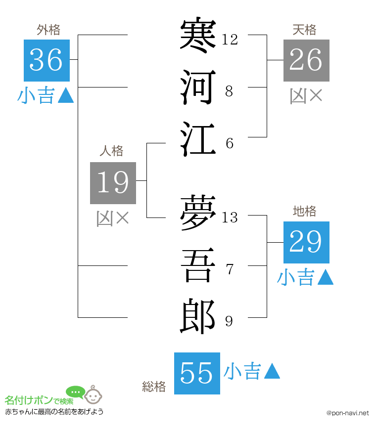 寒河江 夢吾郎さんの姓名判断結果