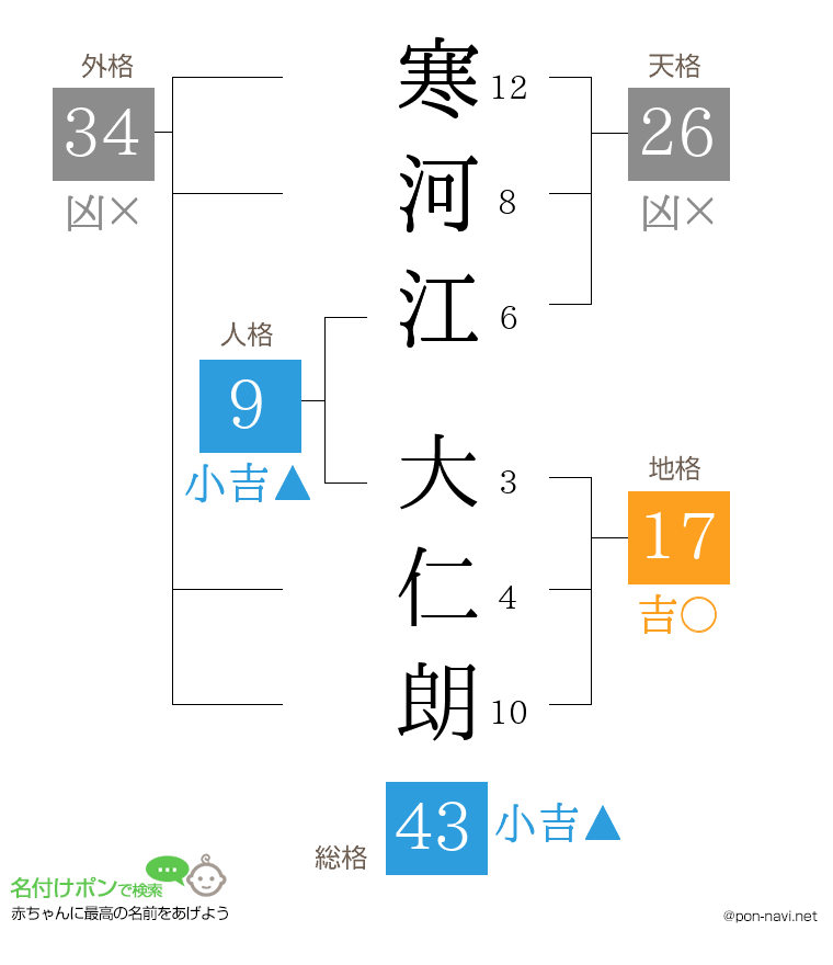 寒河江 大仁朗さんの姓名判断結果