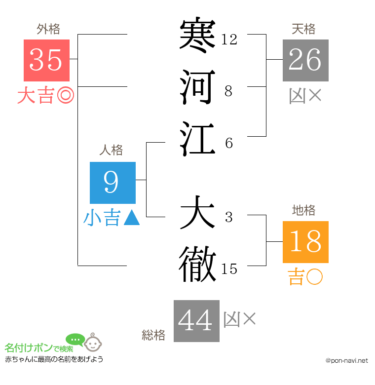 寒河江 大徹さんの姓名判断結果
