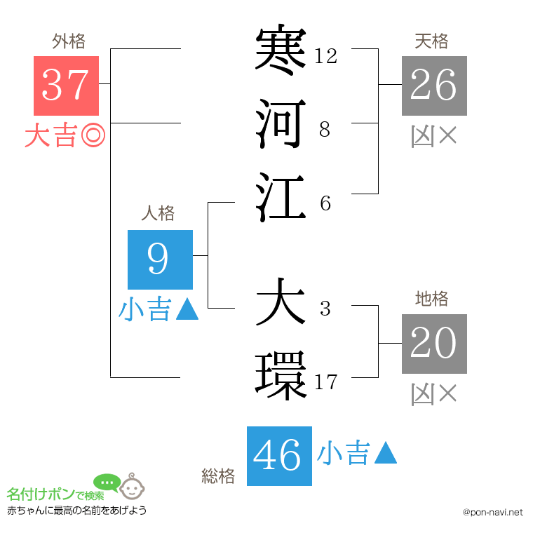 寒河江 大環さんの姓名判断結果