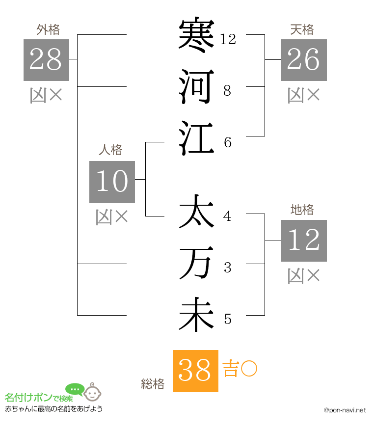 寒河江 太万未さんの姓名判断結果