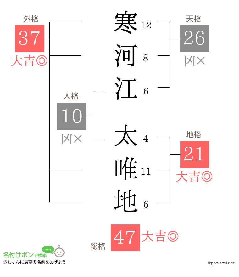 寒河江 太唯地さんの姓名判断結果
