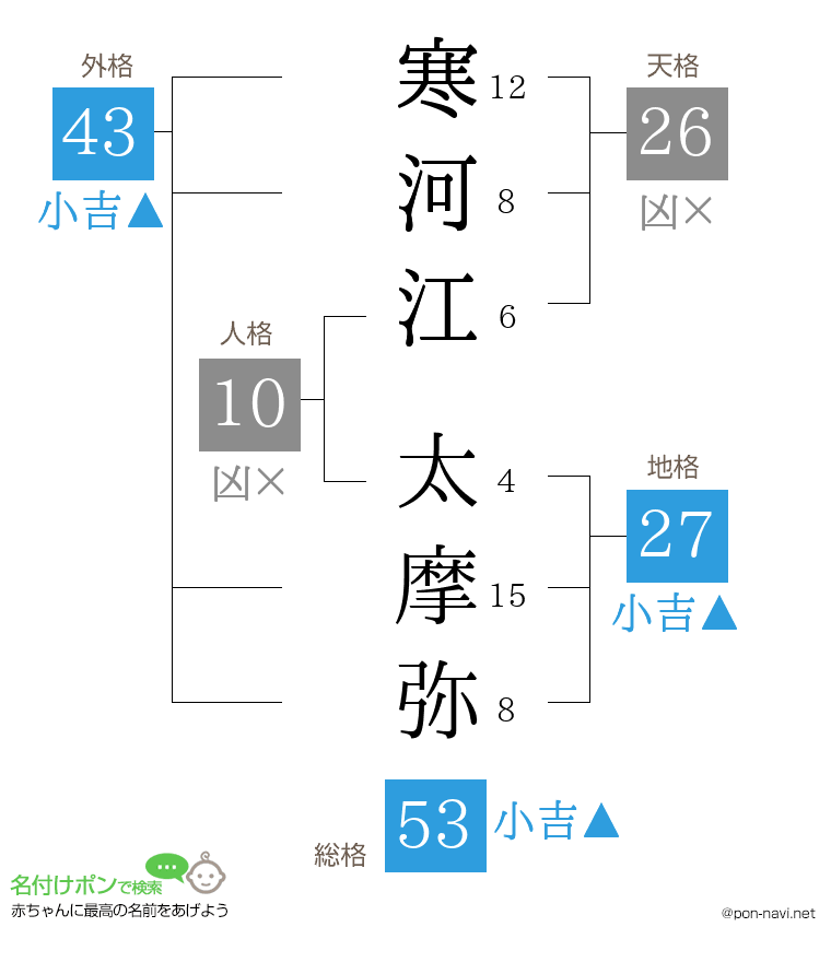 寒河江 太摩弥さんの姓名判断結果