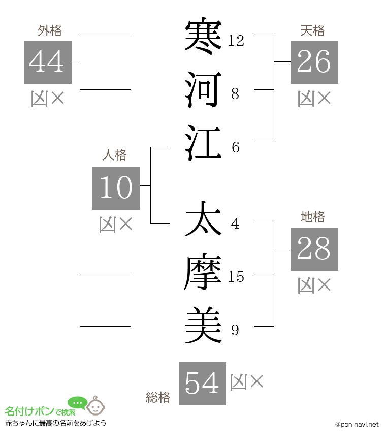 寒河江 太摩美さんの姓名判断結果
