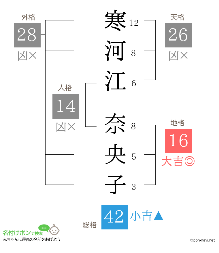 寒河江 奈央子さんの姓名判断結果