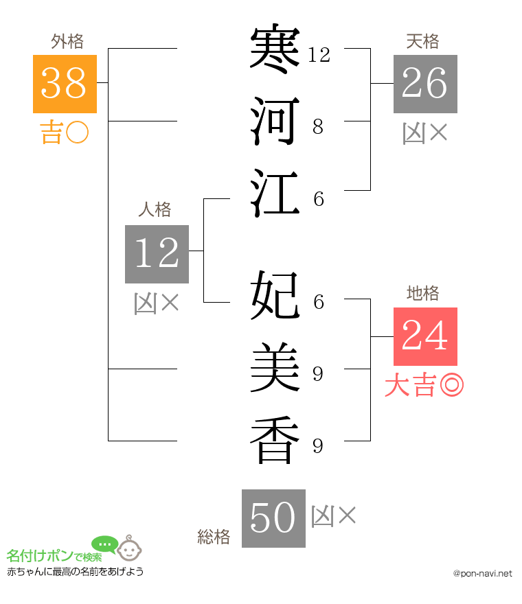 寒河江 妃美香さんの姓名判断結果