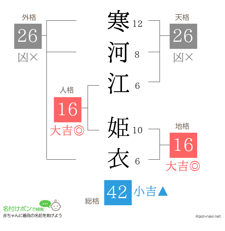 寒河江 姫衣さんの姓名判断結果