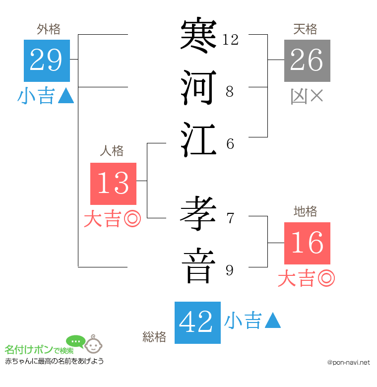寒河江 孝音さんの姓名判断結果
